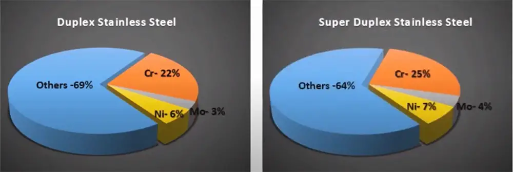 Duplex Stainless Steel